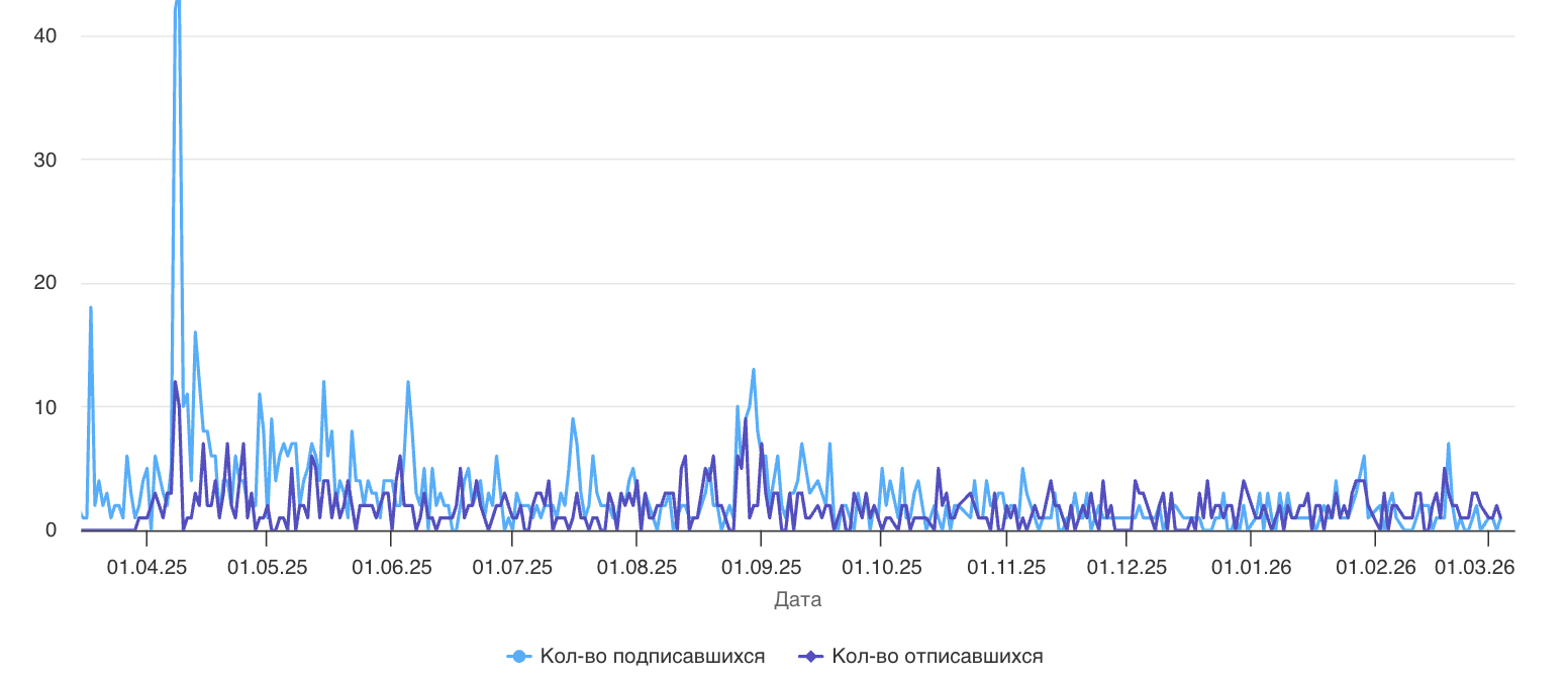 Статистика канала Telegram